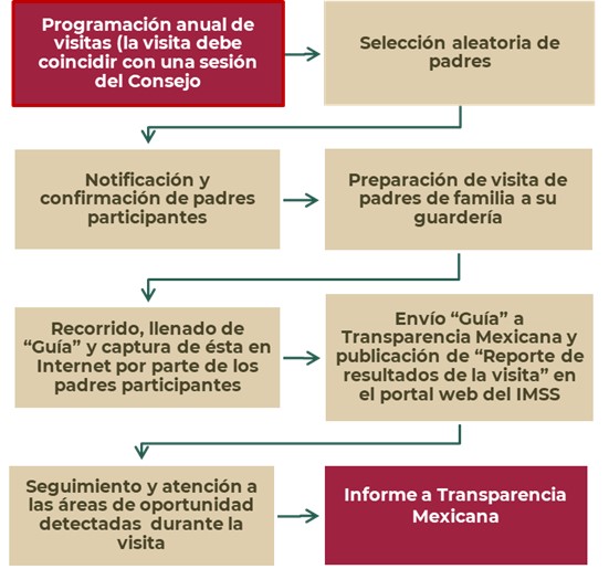 Diagrama de flujo del proceso de visita a guarderías
